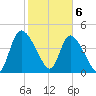 Penny Creek tide chart for Saturday, February 6, 2021