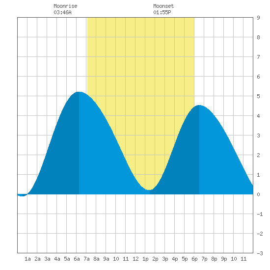 Penny Creek tide chart for Sunday, February 7, 2021