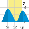 Penny Creek tide chart for Sunday, February 7, 2021