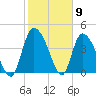Penny Creek tide chart for Tuesday, February 9, 2021