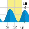Penny Creek tide chart for Wednesday, March 10, 2021