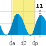 Penny Creek tide chart for Thursday, March 11, 2021