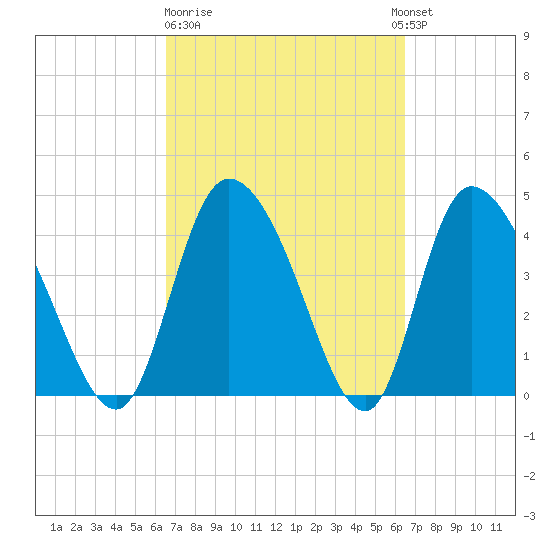 Penny Creek tide chart for Friday, March 12, 2021
