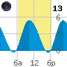 Penny Creek tide chart for Saturday, March 13, 2021