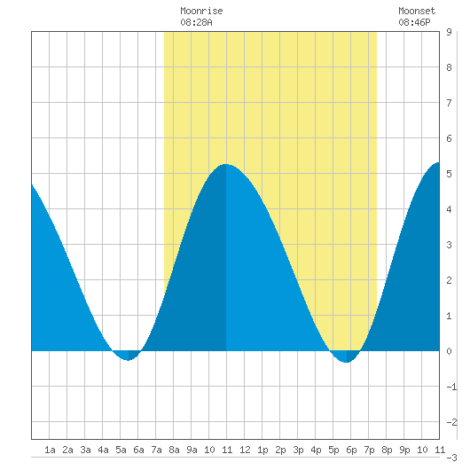 Penny Creek tide chart for Sunday, March 14, 2021