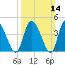 Penny Creek tide chart for Sunday, March 14, 2021