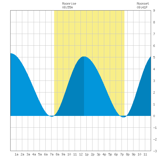 Penny Creek tide chart for Monday, March 15, 2021