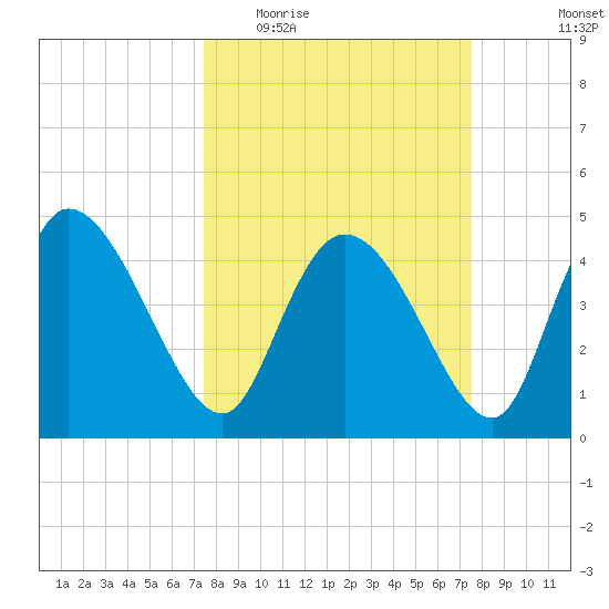 Penny Creek tide chart for Wednesday, March 17, 2021