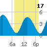 Penny Creek tide chart for Wednesday, March 17, 2021