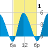 Penny Creek tide chart for Monday, March 1, 2021
