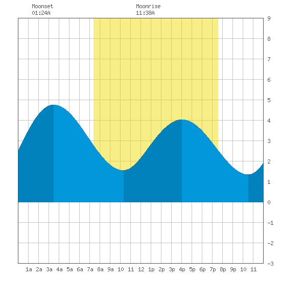 Penny Creek tide chart for Saturday, March 20, 2021