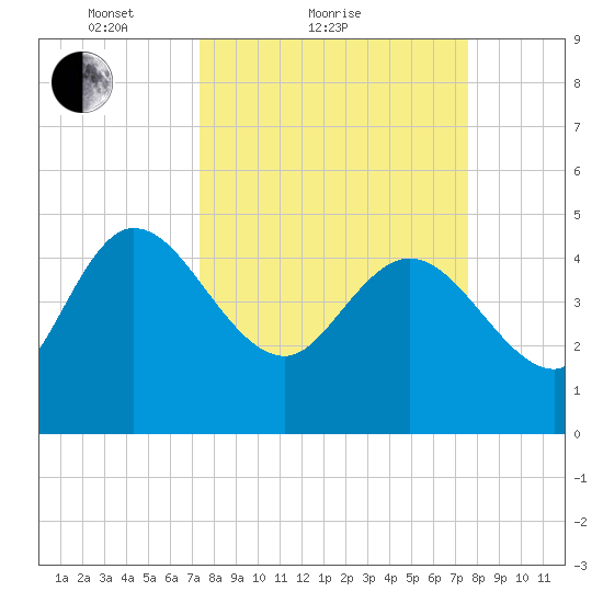 Penny Creek tide chart for Sunday, March 21, 2021