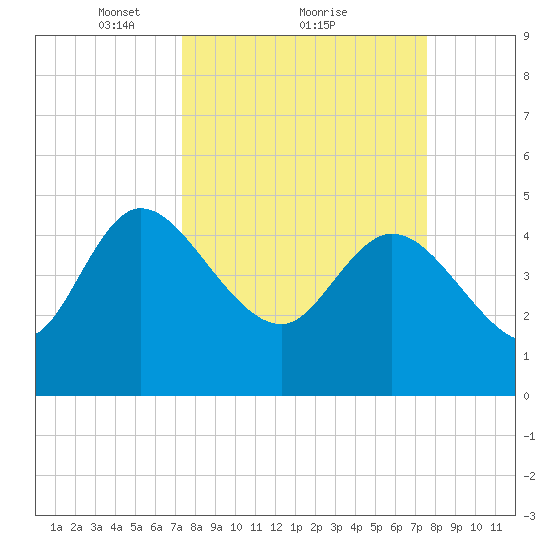 Penny Creek tide chart for Monday, March 22, 2021