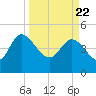 Penny Creek tide chart for Monday, March 22, 2021