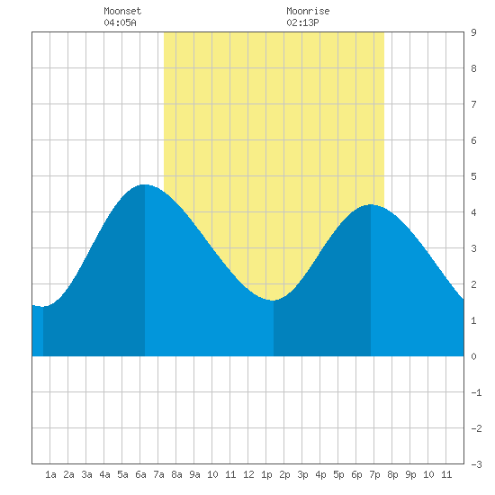 Penny Creek tide chart for Tuesday, March 23, 2021