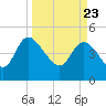 Penny Creek tide chart for Tuesday, March 23, 2021