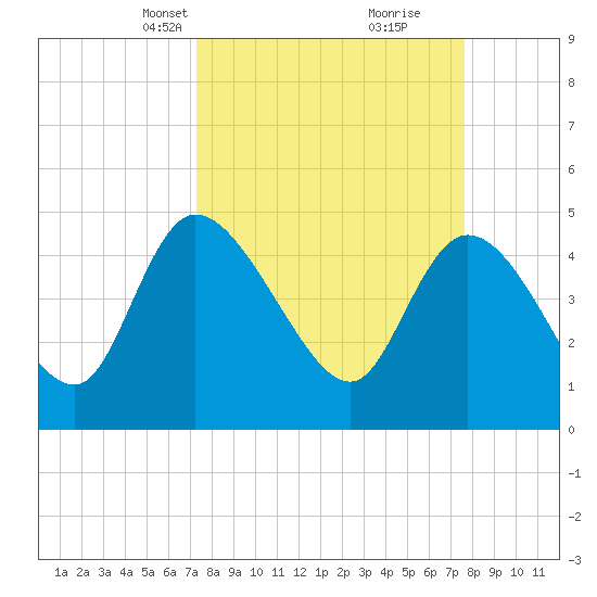 Penny Creek tide chart for Wednesday, March 24, 2021