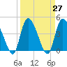 Penny Creek tide chart for Saturday, March 27, 2021