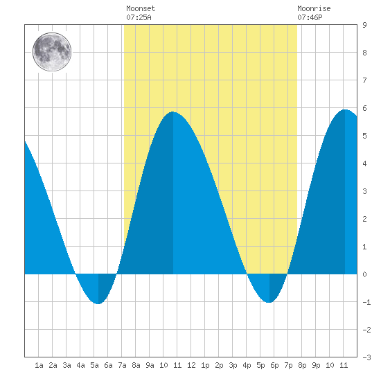 Penny Creek tide chart for Sunday, March 28, 2021