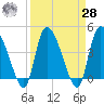 Penny Creek tide chart for Sunday, March 28, 2021