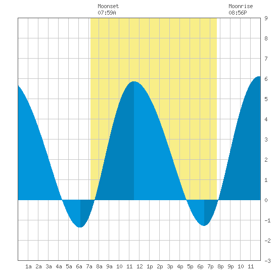 Penny Creek tide chart for Monday, March 29, 2021