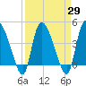 Penny Creek tide chart for Monday, March 29, 2021