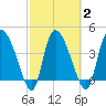 Penny Creek tide chart for Tuesday, March 2, 2021