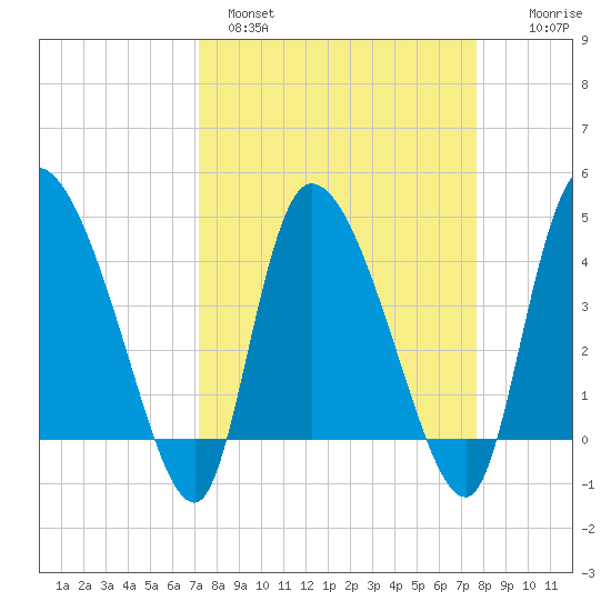 Penny Creek tide chart for Tuesday, March 30, 2021