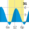 Penny Creek tide chart for Wednesday, March 31, 2021