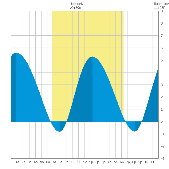 Penny Creek tide chart for Wednesday, March 3, 2021