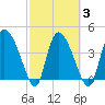 Penny Creek tide chart for Wednesday, March 3, 2021