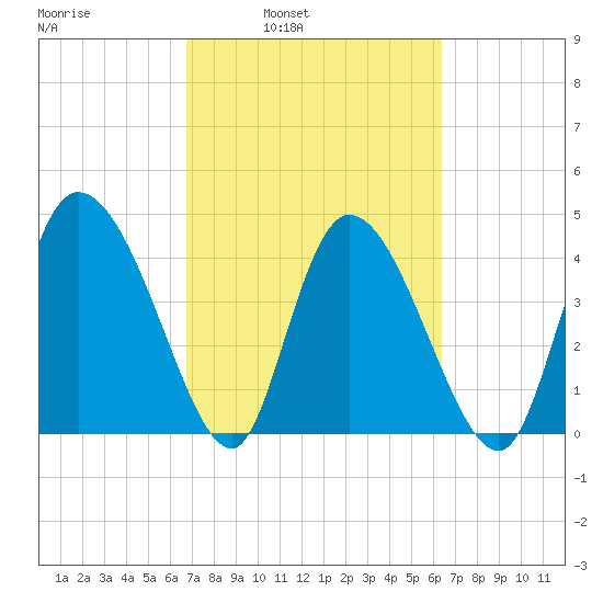Penny Creek tide chart for Thursday, March 4, 2021