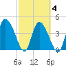 Penny Creek tide chart for Thursday, March 4, 2021