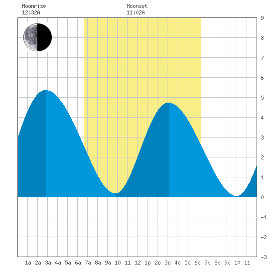 Penny Creek tide chart for Friday, March 5, 2021