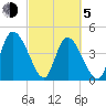 Penny Creek tide chart for Friday, March 5, 2021