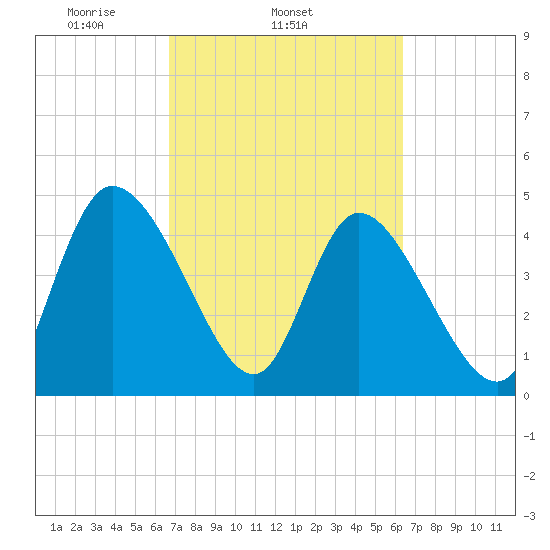 Penny Creek tide chart for Saturday, March 6, 2021