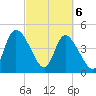 Penny Creek tide chart for Saturday, March 6, 2021