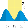 Penny Creek tide chart for Sunday, March 7, 2021