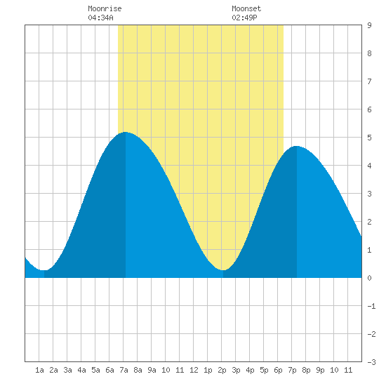 Penny Creek tide chart for Tuesday, March 9, 2021