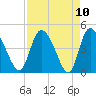 Penny Creek tide chart for Saturday, April 10, 2021