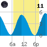 Penny Creek tide chart for Sunday, April 11, 2021