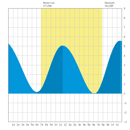 Penny Creek tide chart for Monday, April 12, 2021