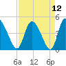 Penny Creek tide chart for Monday, April 12, 2021