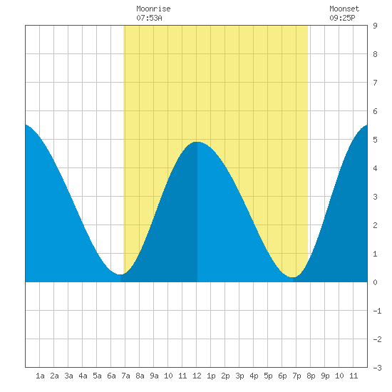 Penny Creek tide chart for Tuesday, April 13, 2021