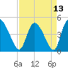 Penny Creek tide chart for Tuesday, April 13, 2021