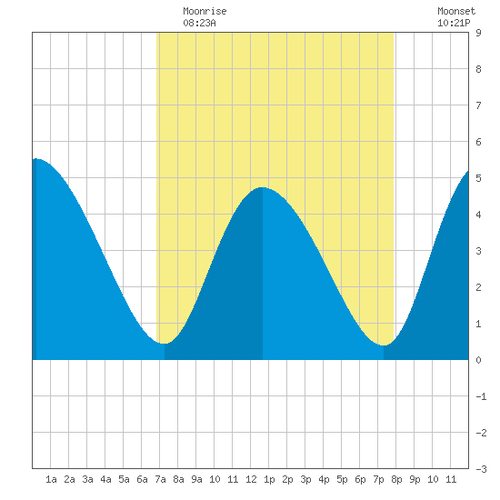 Penny Creek tide chart for Wednesday, April 14, 2021