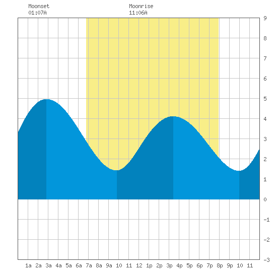 Penny Creek tide chart for Sunday, April 18, 2021