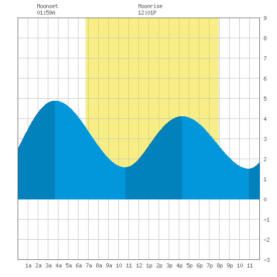 Penny Creek tide chart for Monday, April 19, 2021