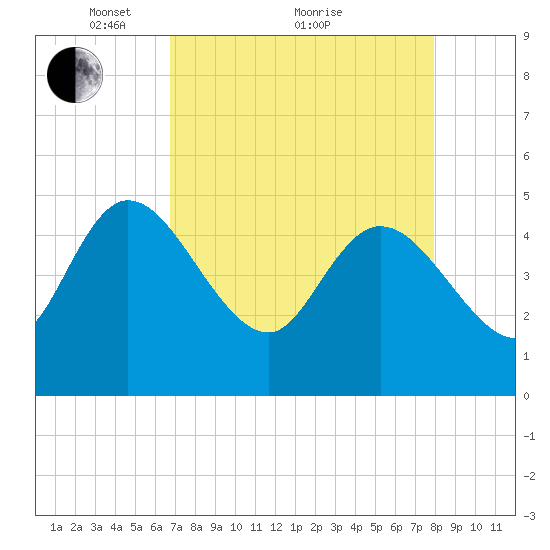 Penny Creek tide chart for Tuesday, April 20, 2021