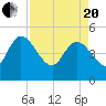 Penny Creek tide chart for Tuesday, April 20, 2021